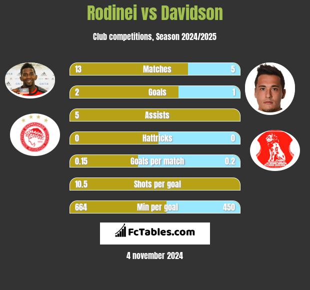 Rodinei vs Davidson h2h player stats