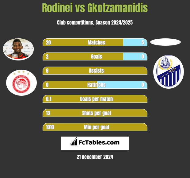 Rodinei vs Gkotzamanidis h2h player stats