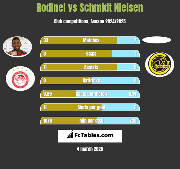 Rodinei vs Schmidt Nielsen h2h player stats