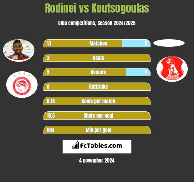 Rodinei vs Koutsogoulas h2h player stats