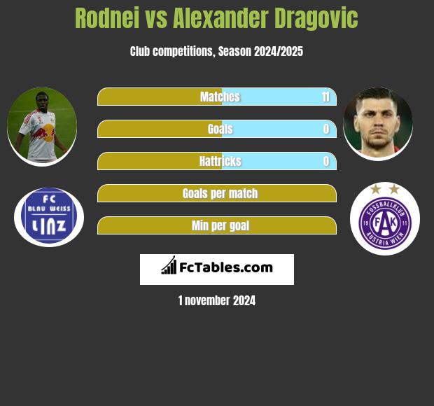 Rodnei vs Alexander Dragovic h2h player stats