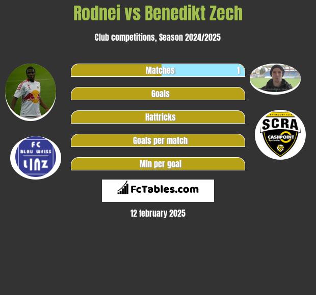 Rodnei vs Benedikt Zech h2h player stats