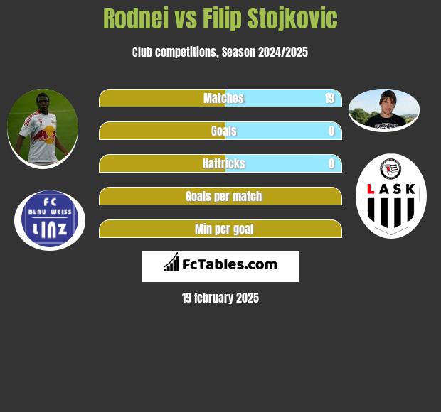 Rodnei vs Filip Stojkovic h2h player stats