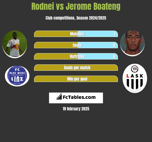 Rodnei vs Jerome Boateng h2h player stats