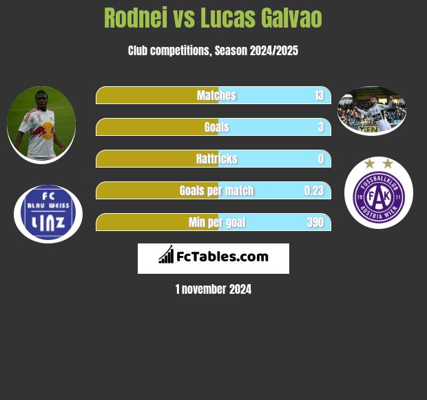 Rodnei vs Lucas Galvao h2h player stats