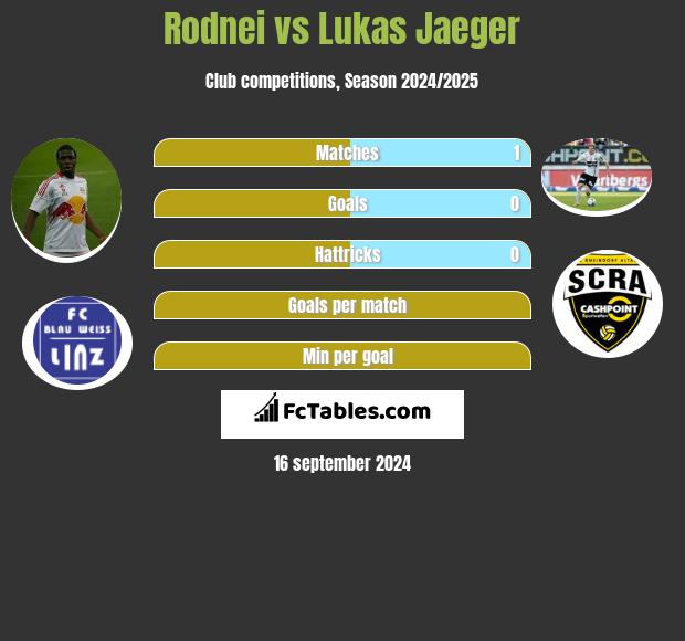 Rodnei vs Lukas Jaeger h2h player stats