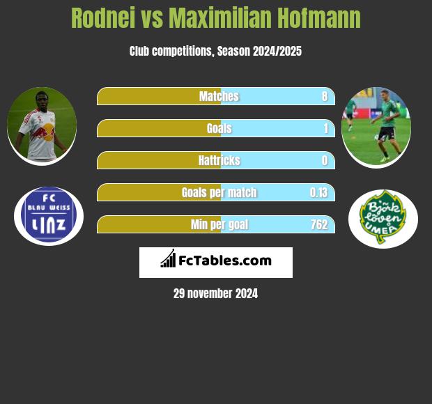 Rodnei vs Maximilian Hofmann h2h player stats