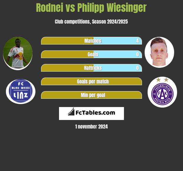 Rodnei vs Philipp Wiesinger h2h player stats