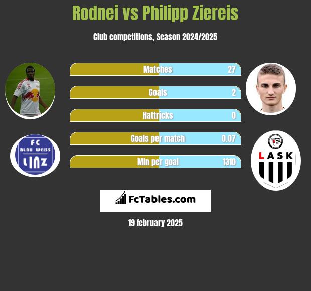 Rodnei vs Philipp Ziereis h2h player stats