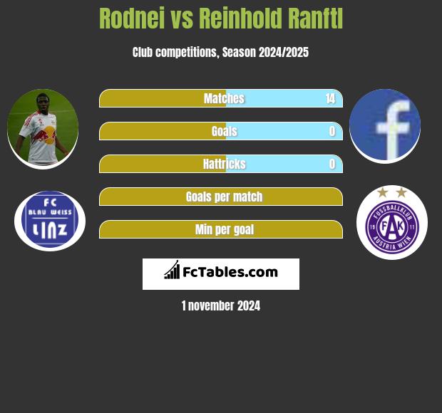 Rodnei vs Reinhold Ranftl h2h player stats