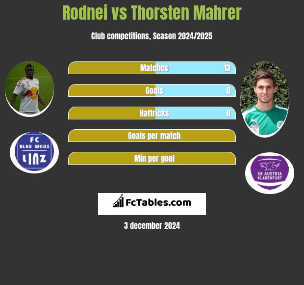 Rodnei vs Thorsten Mahrer h2h player stats