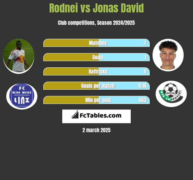 Rodnei vs Jonas David h2h player stats