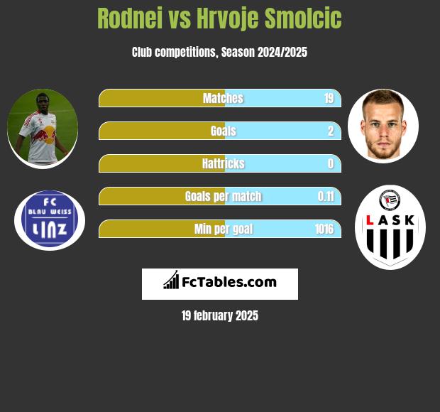 Rodnei vs Hrvoje Smolcic h2h player stats