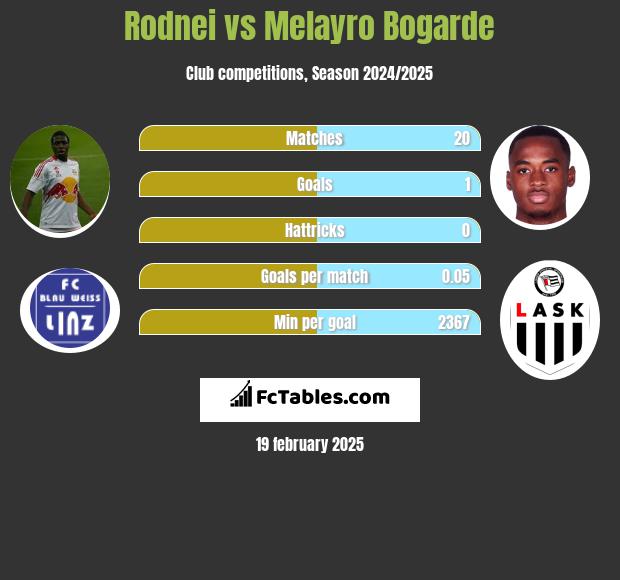 Rodnei vs Melayro Bogarde h2h player stats