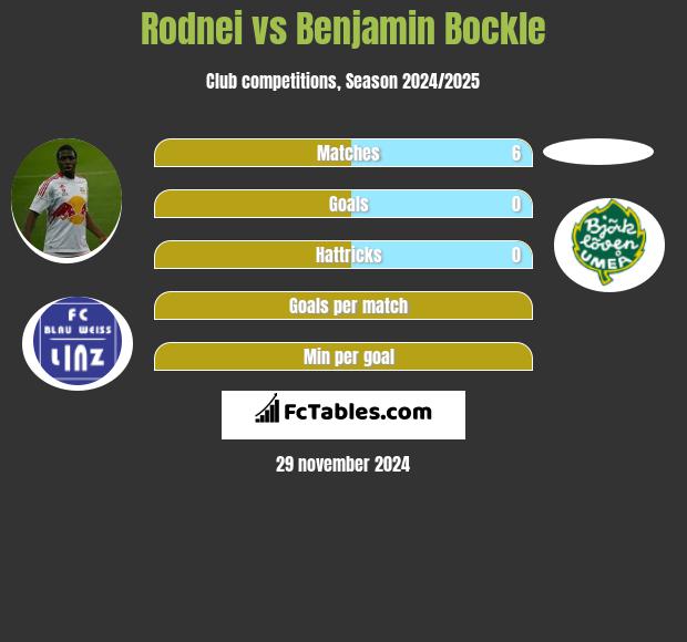 Rodnei vs Benjamin Bockle h2h player stats