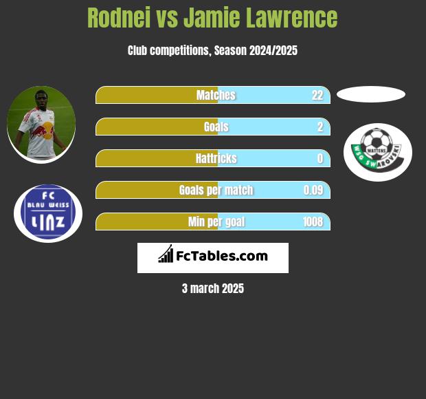 Rodnei vs Jamie Lawrence h2h player stats