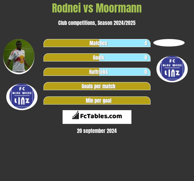 Rodnei vs Moormann h2h player stats