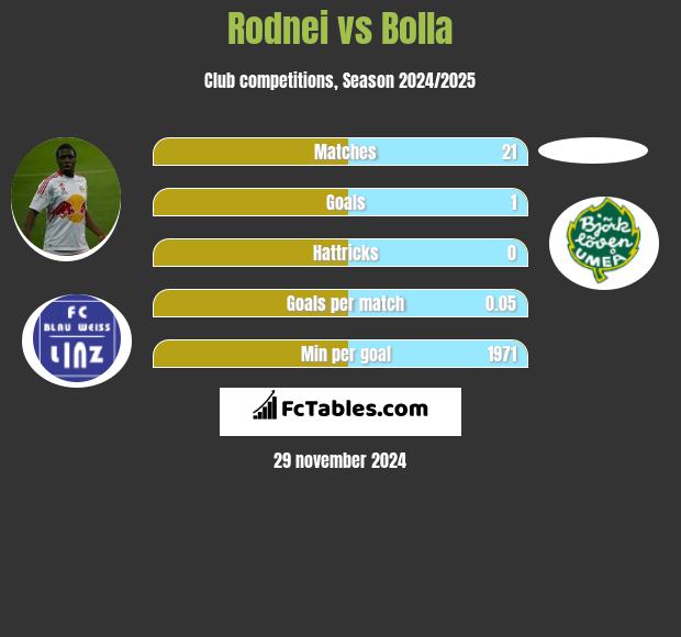 Rodnei vs Bolla h2h player stats