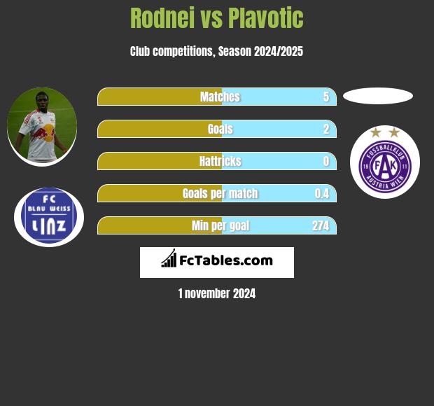 Rodnei vs Plavotic h2h player stats