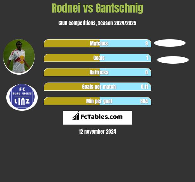 Rodnei vs Gantschnig h2h player stats