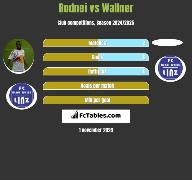 Rodnei vs Wallner h2h player stats