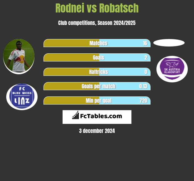 Rodnei vs Robatsch h2h player stats