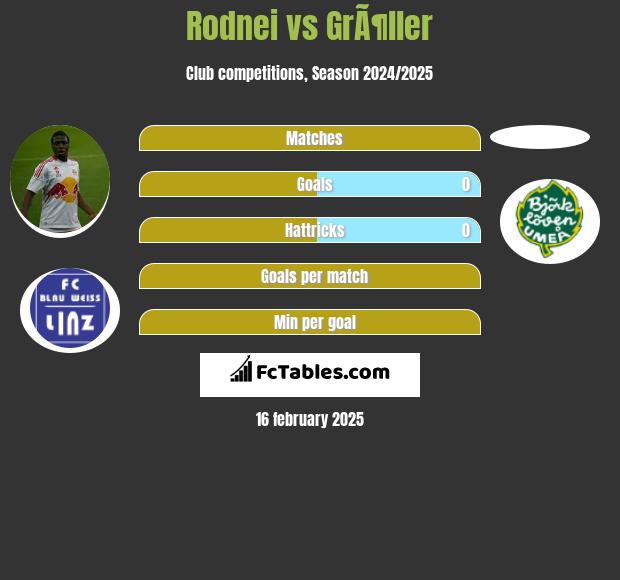 Rodnei vs GrÃ¶ller h2h player stats