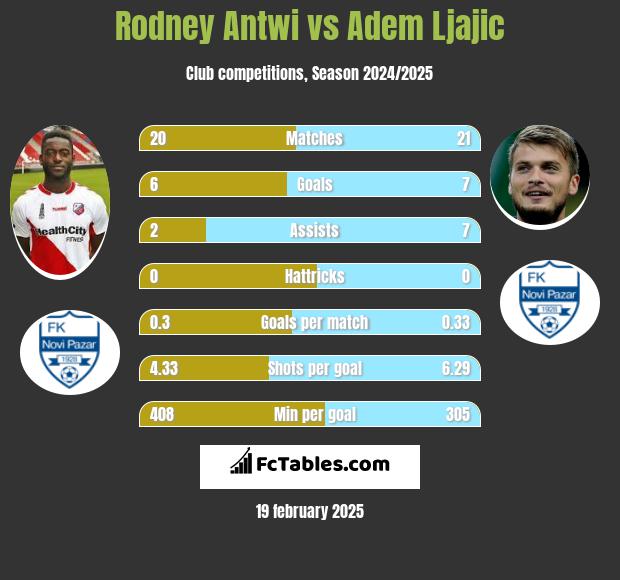 Rodney Antwi vs Adem Ljajić h2h player stats