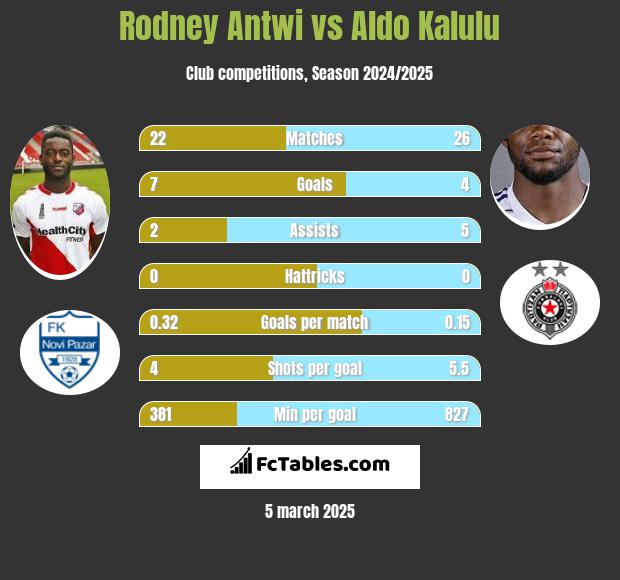 Rodney Antwi vs Aldo Kalulu h2h player stats