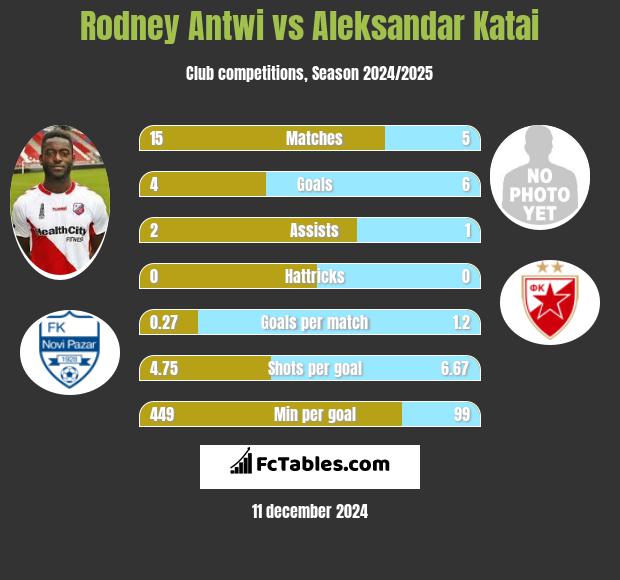 Rodney Antwi vs Aleksandar Katai h2h player stats