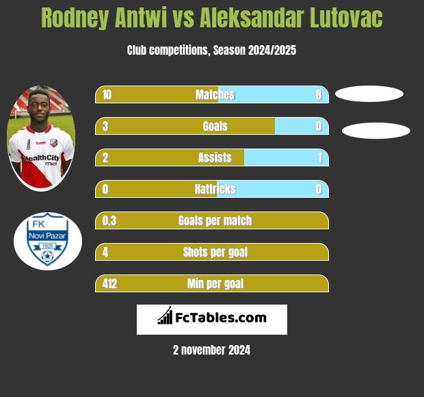 Rodney Antwi vs Aleksandar Lutovac h2h player stats