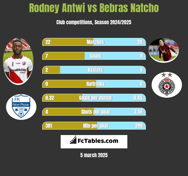 Rodney Antwi vs Bebras Natcho h2h player stats