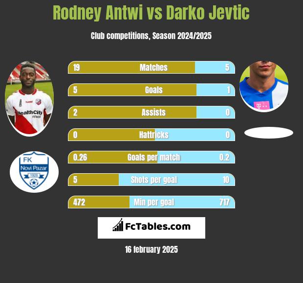 Rodney Antwi vs Darko Jevtić h2h player stats