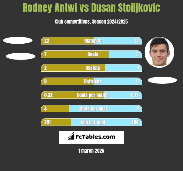 Rodney Antwi vs Dusan Stoiljkovic h2h player stats