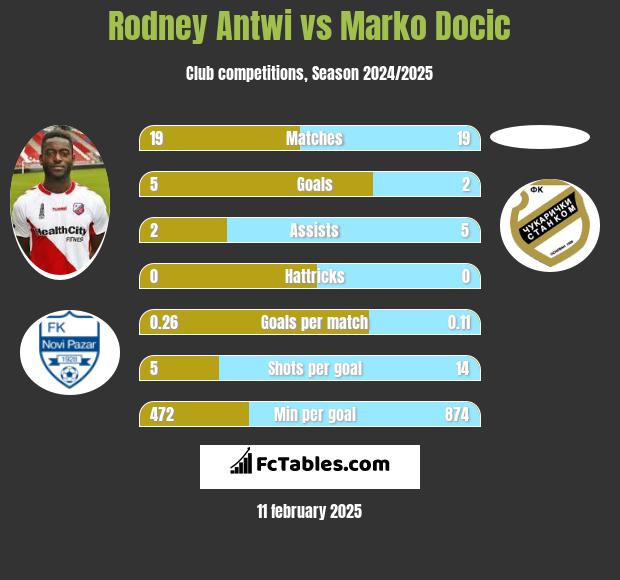 Rodney Antwi vs Marko Docic h2h player stats