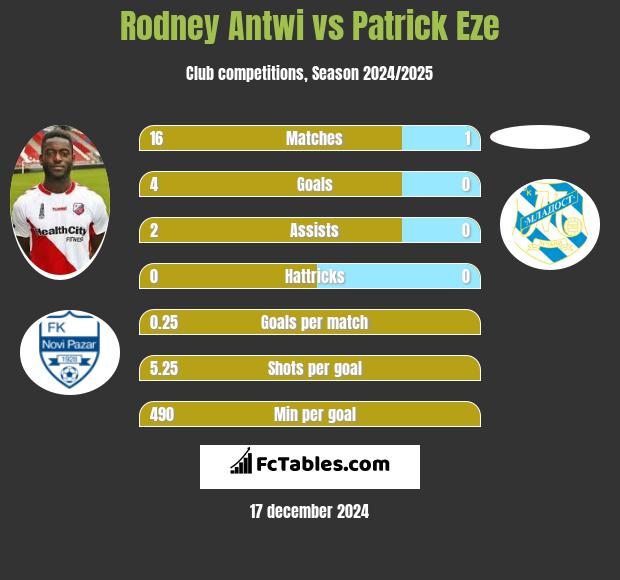 Rodney Antwi vs Patrick Eze h2h player stats