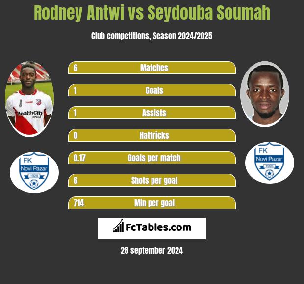 Rodney Antwi vs Seydouba Soumah h2h player stats