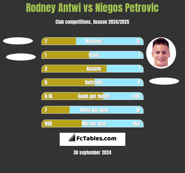 Rodney Antwi vs Niegos Petrovic h2h player stats