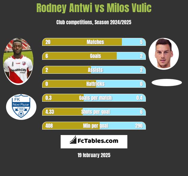 Rodney Antwi vs Milos Vulic h2h player stats