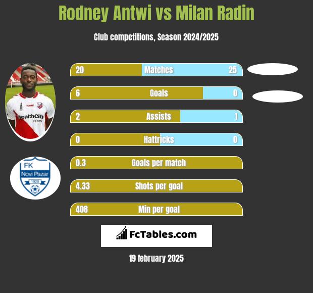 Rodney Antwi vs Milan Radin h2h player stats