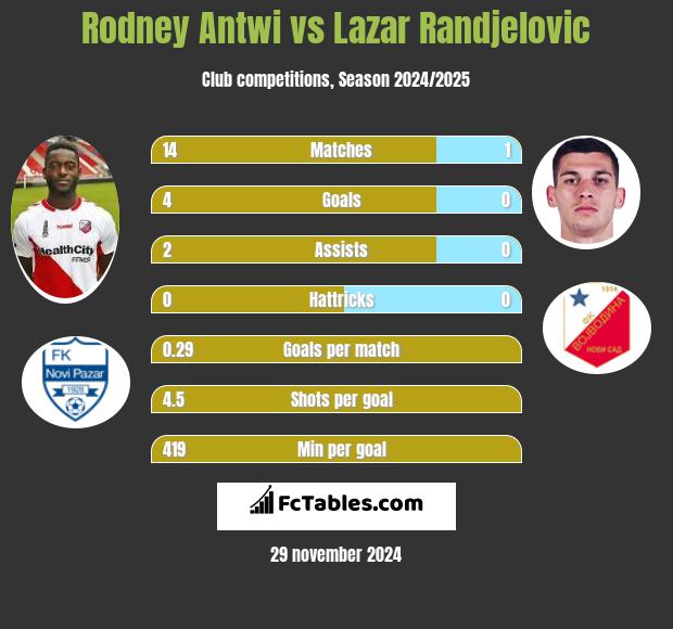 Rodney Antwi vs Lazar Randjelovic h2h player stats