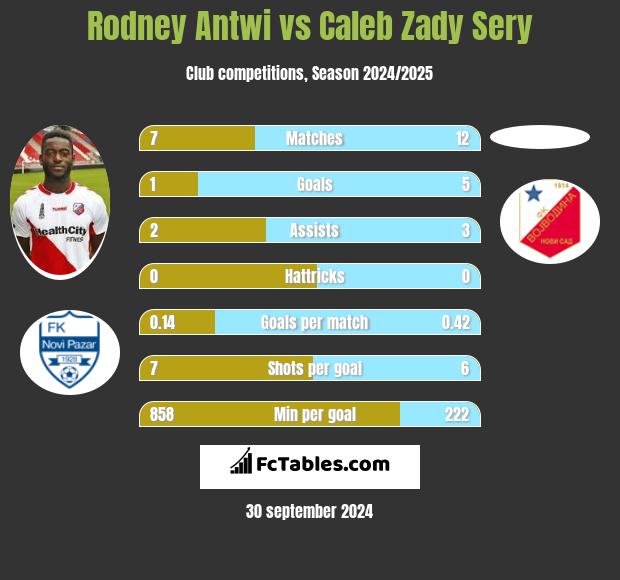 Rodney Antwi vs Caleb Zady Sery h2h player stats