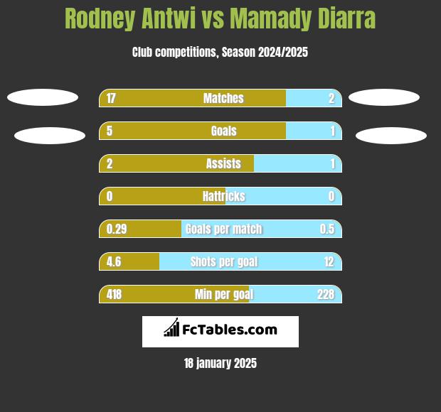 Rodney Antwi vs Mamady Diarra h2h player stats