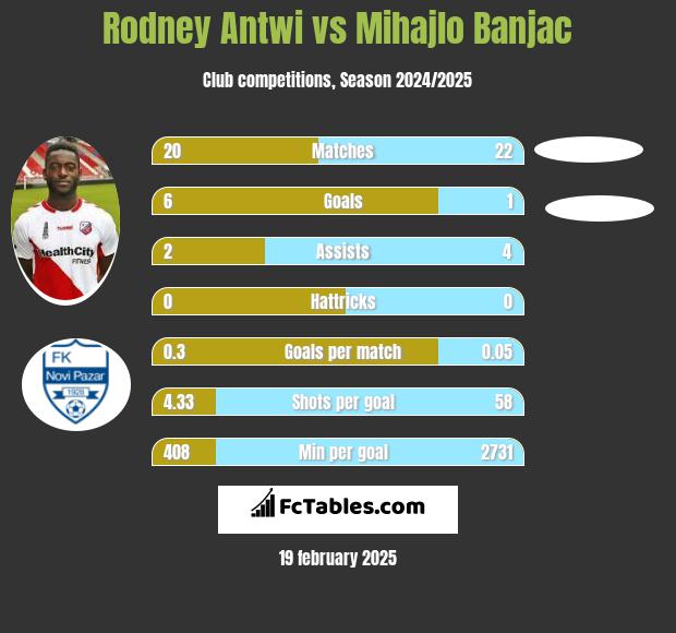 Rodney Antwi vs Mihajlo Banjac h2h player stats