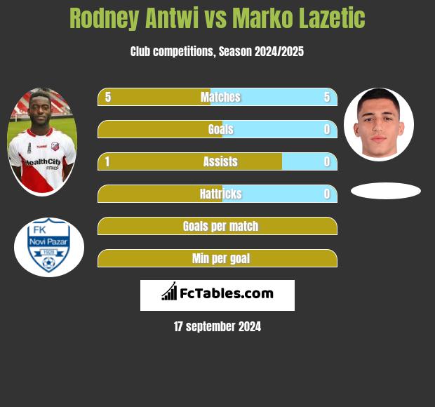 Rodney Antwi vs Marko Lazetic h2h player stats