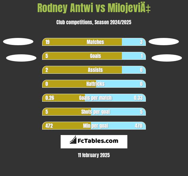 Rodney Antwi vs MilojeviÄ‡ h2h player stats