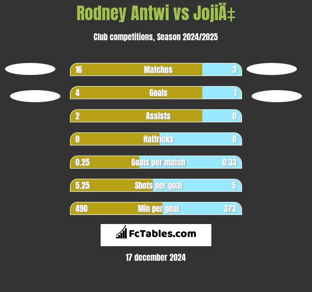 Rodney Antwi vs JojiÄ‡ h2h player stats