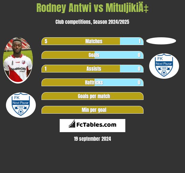 Rodney Antwi vs MituljikiÄ‡ h2h player stats