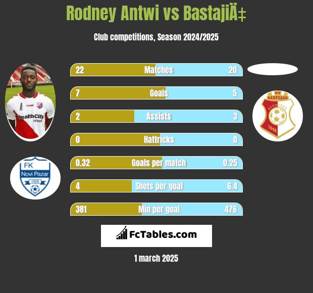 Rodney Antwi vs BastajiÄ‡ h2h player stats