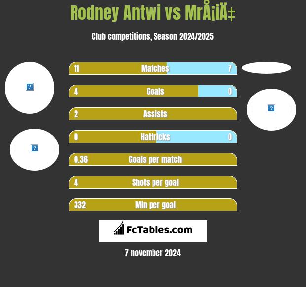 Rodney Antwi vs MrÅ¡iÄ‡ h2h player stats